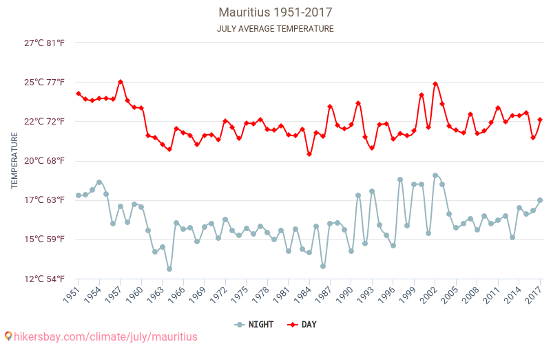 Mauritius - Klimawandel- 1951 - 2017 Durchschnittliche Temperatur in Mauritius über die Jahre. Durchschnittliches Wetter in Juli. hikersbay.com