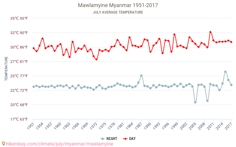 Mawlamyine - İklim değişikliği 1951 - 2017 Yıllar boyunca Mawlamyine içinde ortalama sıcaklık. Temmuz içinde ortalama hava durumu. hikersbay.com