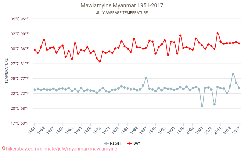 Моламьяйн - Изменение климата 1951 - 2017 Средняя температура в Моламьяйн за годы. Средняя погода в июле. hikersbay.com