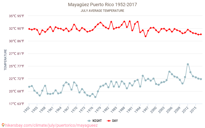 Mayagüez - Klimata pārmaiņu 1952 - 2017 Vidējā temperatūra ir Mayagüez pa gadiem. Vidējais laika Jūlija. hikersbay.com