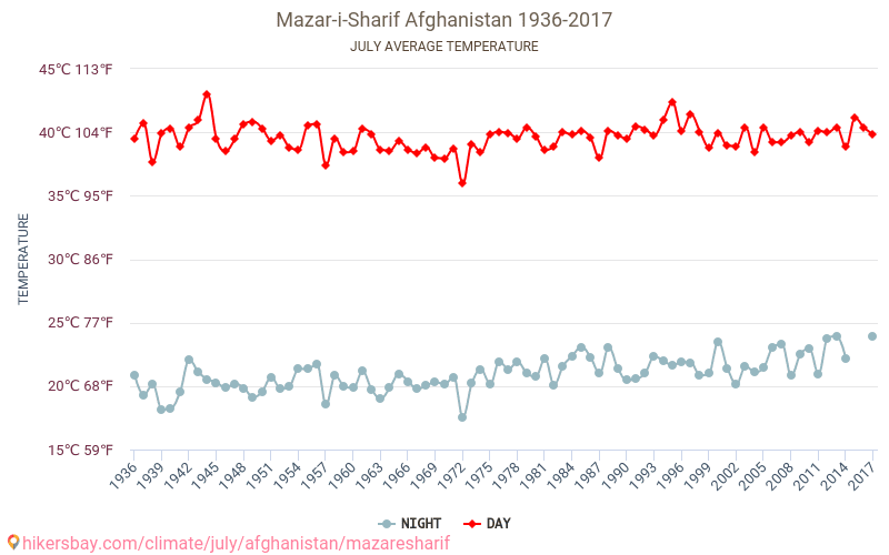 Masar-e Scharif - Klimawandel- 1936 - 2017 Durchschnittliche Temperatur in Masar-e Scharif über die Jahre. Durchschnittliches Wetter in Juli. hikersbay.com