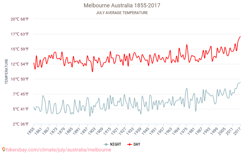 मेलबॉर्न - जलवायु परिवर्तन 1855 - 2017 मेलबॉर्न में वर्षों से औसत तापमान। जुलाई में औसत मौसम। hikersbay.com