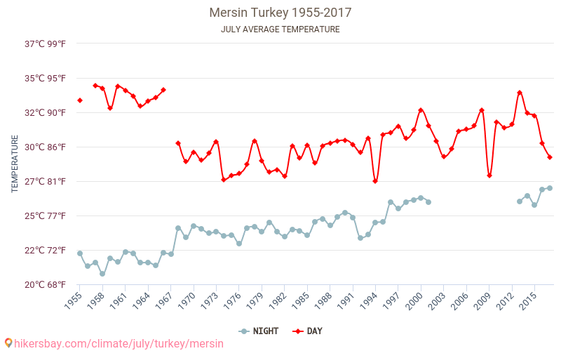 Mersin - Klimaatverandering 1955 - 2017 Gemiddelde temperatuur in Mersin door de jaren heen. Gemiddeld weer in Juli. hikersbay.com