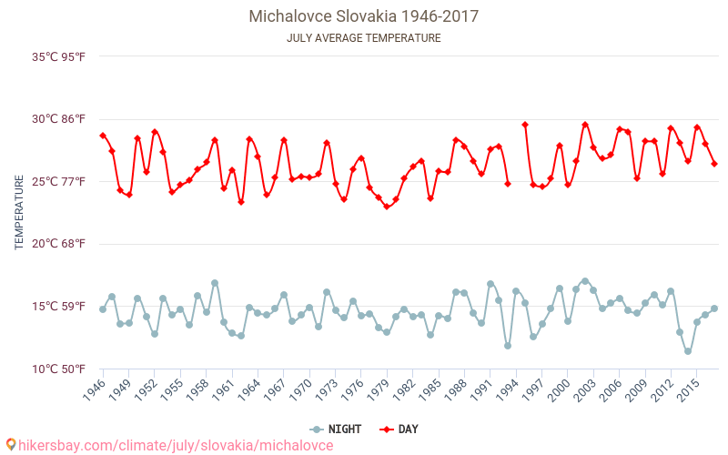 Michalovce - Klimatförändringarna 1946 - 2017 Medeltemperatur i Michalovce under åren. Genomsnittligt väder i Juli. hikersbay.com