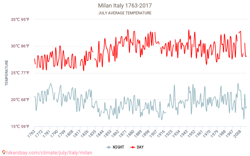 Milano - İklim değişikliği 1763 - 2017 Yıllar boyunca Milano içinde ortalama sıcaklık. Temmuz içinde ortalama hava durumu. hikersbay.com