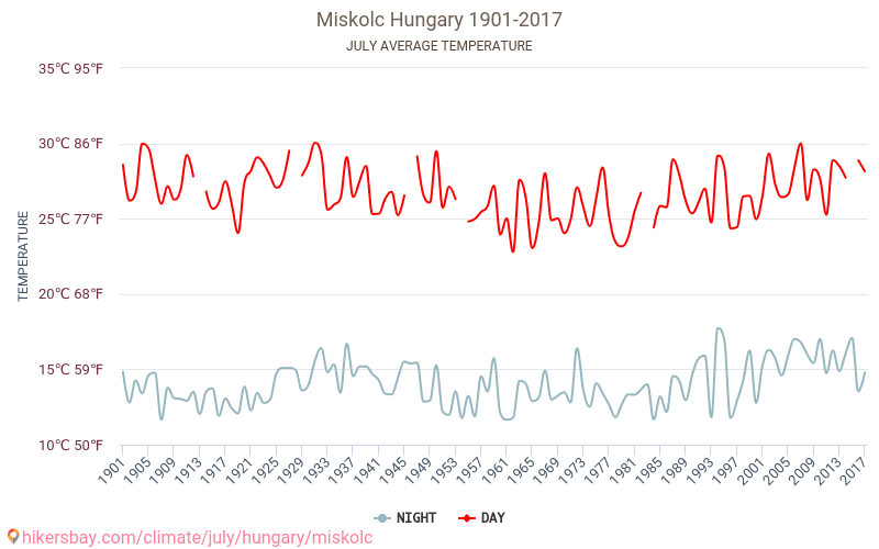Miskolc - Le changement climatique 1901 - 2017 Température moyenne à Miskolc au fil des ans. Conditions météorologiques moyennes en juillet. hikersbay.com