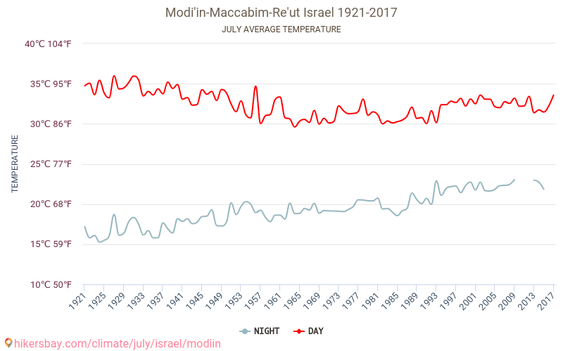 Modi'in-Maccabim-Re'ut - Ilmastonmuutoksen 1921 - 2017 Keskimääräinen lämpötila Modi'in-Maccabim-Re'ut vuosien ajan. Keskimääräinen sää Heinäkuuta aikana. hikersbay.com