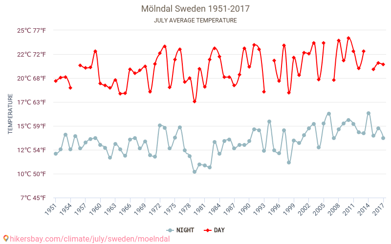 Mölndal - Klimawandel- 1951 - 2017 Durchschnittliche Temperatur in Mölndal über die Jahre. Durchschnittliches Wetter in Juli. hikersbay.com