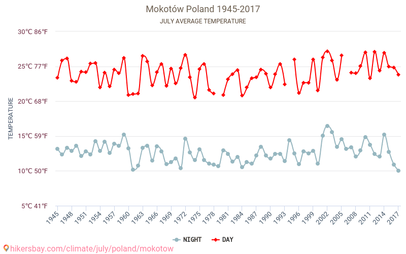 Mokotów - Klimaatverandering 1945 - 2017 Gemiddelde temperatuur in Mokotów door de jaren heen. Gemiddeld weer in Juli. hikersbay.com