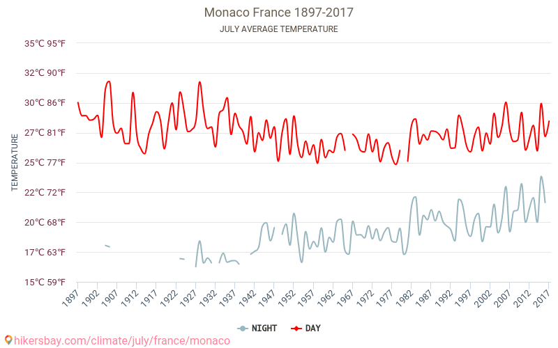 Монако - Изменение климата 1897 - 2017 Средняя температура в Монако за годы. Средняя погода в июле. hikersbay.com