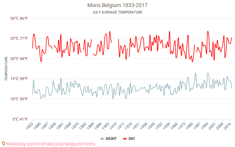 Mons - Perubahan iklim 1833 - 2017 Suhu rata-rata di Mons selama bertahun-tahun. Cuaca rata-rata di Juli. hikersbay.com