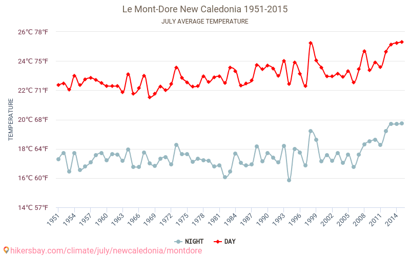 Le Mont-Dore - Biến đổi khí hậu 1951 - 2015 Nhiệt độ trung bình tại Le Mont-Dore qua các năm. Thời tiết trung bình tại Tháng bảy. hikersbay.com