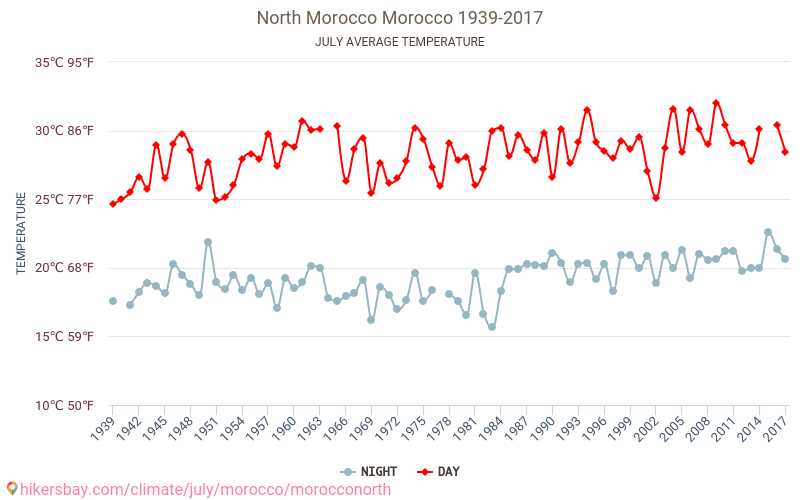 Bắc Ma-Rốc - Biến đổi khí hậu 1939 - 2017 Nhiệt độ trung bình ở Bắc Ma-Rốc trong những năm qua. Thời tiết trung bình ở Tháng bảy. hikersbay.com