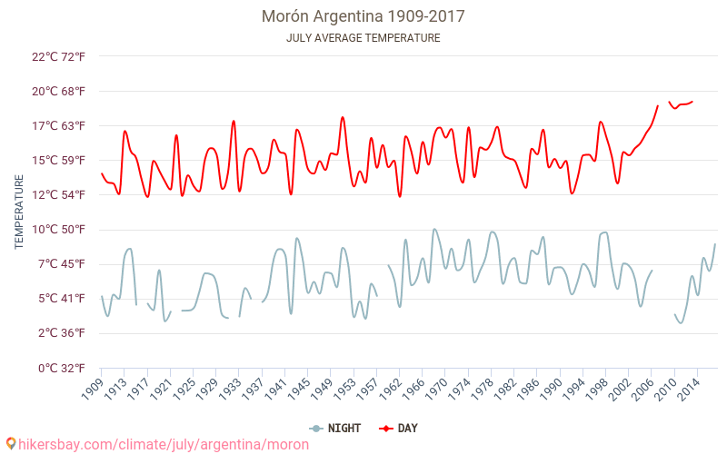 Морон - Зміна клімату 1909 - 2017 Середня температура в Морон протягом років. Середня погода в липні. hikersbay.com
