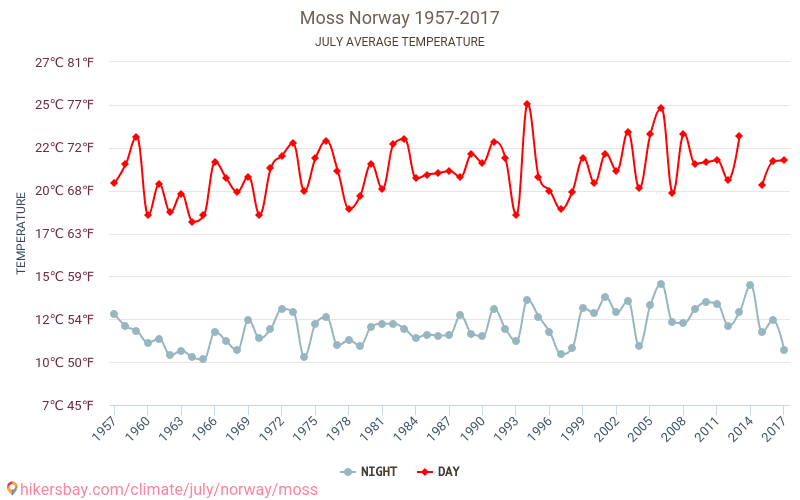 Moss - Klimatické změny 1957 - 2017 Průměrná teplota v Moss během let. Průměrné počasí v Červenec. hikersbay.com