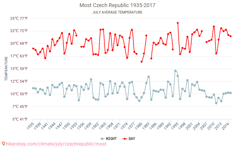 莫斯特 - 气候变化 1935 - 2017 莫斯特 多年来的平均温度。 7月 的平均天气。 hikersbay.com