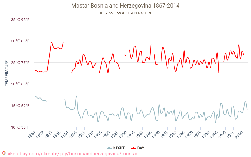 Mostar - Le changement climatique 1867 - 2014 Température moyenne à Mostar au fil des ans. Conditions météorologiques moyennes en juillet. hikersbay.com