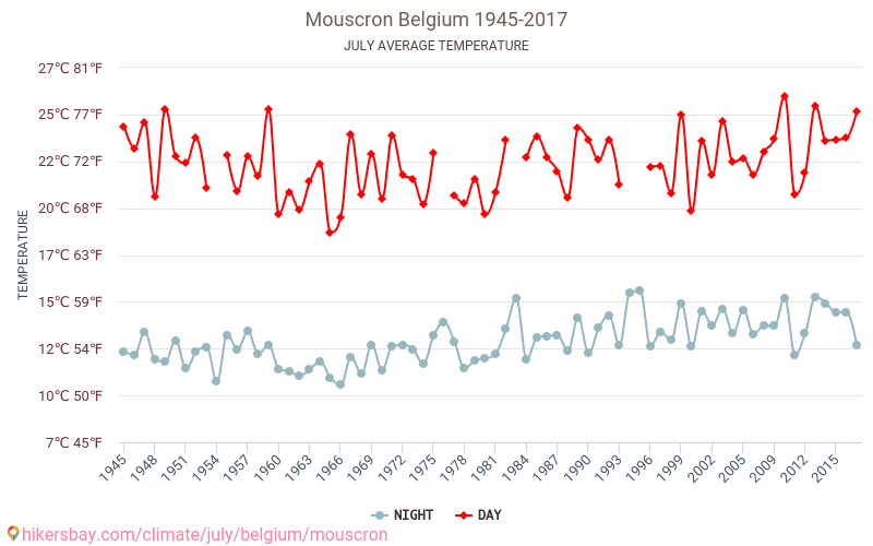 Mouscron - Klimata pārmaiņu 1945 - 2017 Vidējā temperatūra Mouscron gada laikā. Vidējais laiks Jūlija. hikersbay.com