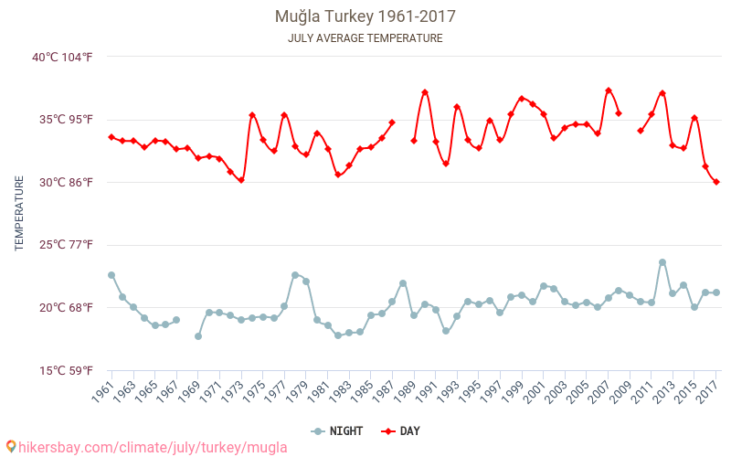 Muğla - Zmiany klimatu 1961 - 2017 Średnie temperatury w Mugla w ubiegłych latach. Średnia pogoda w lipcu. hikersbay.com