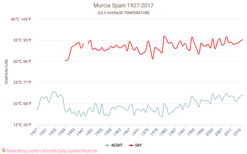 Murcia - Ilmastonmuutoksen 1927 - 2017 Keskimääräinen lämpötila Murcia vuosien ajan. Keskimääräinen sää Heinäkuuta aikana. hikersbay.com