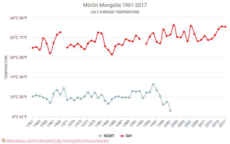 Mörön - Le changement climatique 1961 - 2017 Température moyenne à Mörön au fil des ans. Conditions météorologiques moyennes en juillet. hikersbay.com