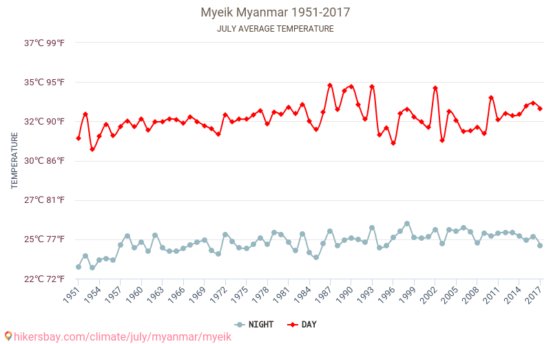 Myeik - تغير المناخ 1951 - 2017 متوسط درجة الحرارة في Myeik على مر السنين. متوسط الطقس في يوليه. hikersbay.com
