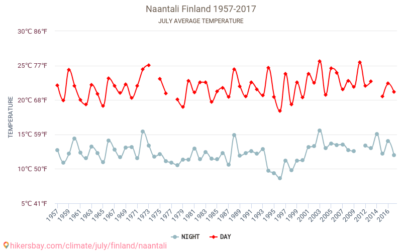 Nådendal - Klimatförändringarna 1957 - 2017 Medeltemperatur i Nådendal under åren. Genomsnittligt väder i Juli. hikersbay.com