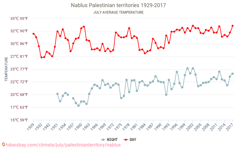 Nablus - Klimaatverandering 1929 - 2017 Gemiddelde temperatuur in Nablus door de jaren heen. Gemiddeld weer in Juli. hikersbay.com