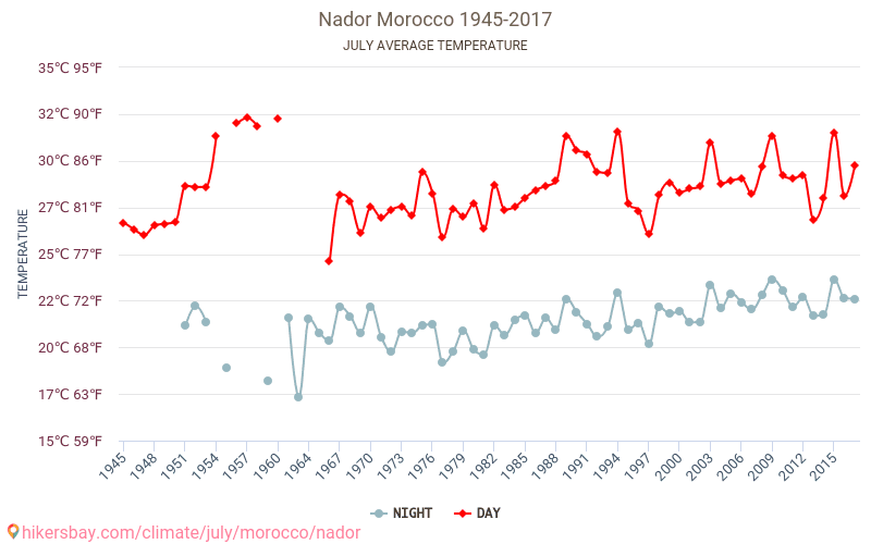 Nador - Schimbările climatice 1945 - 2017 Temperatura medie în Nador de-a lungul anilor. Vremea medie în Iulie. hikersbay.com