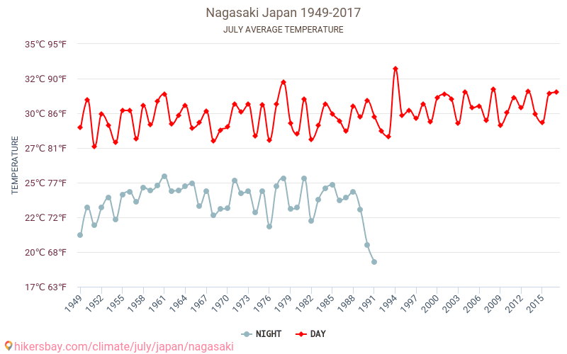 Nagasaki - Le changement climatique 1949 - 2017 Température moyenne à Nagasaki au fil des ans. Conditions météorologiques moyennes en juillet. hikersbay.com