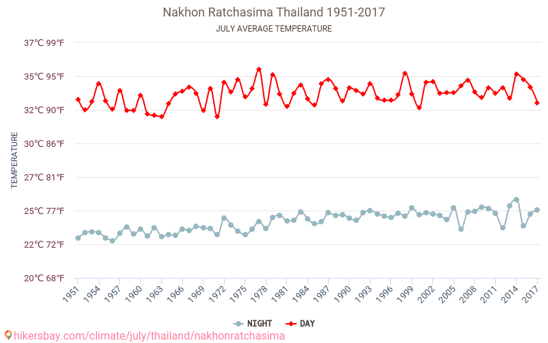 Nakhon Ratchasima - Climate change 1951 - 2017 Average temperature in Nakhon Ratchasima over the years. Average Weather in July. hikersbay.com