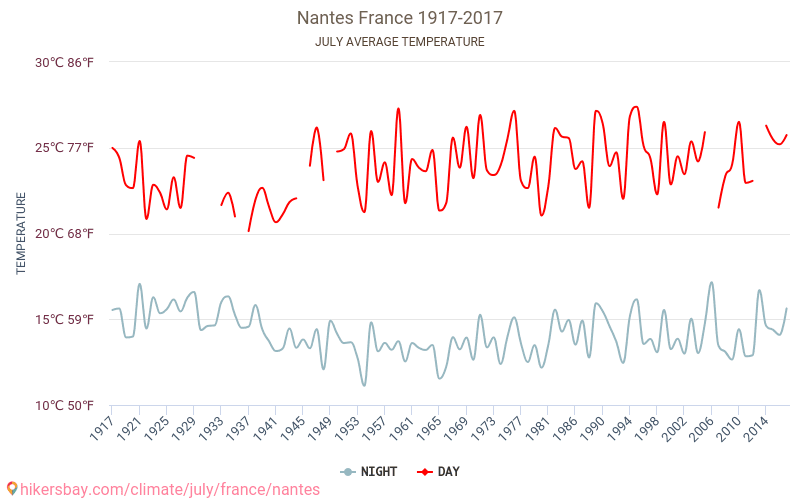 Nantes - Biến đổi khí hậu 1917 - 2017 Nhiệt độ trung bình tại Nantes qua các năm. Thời tiết trung bình tại Tháng bảy. hikersbay.com