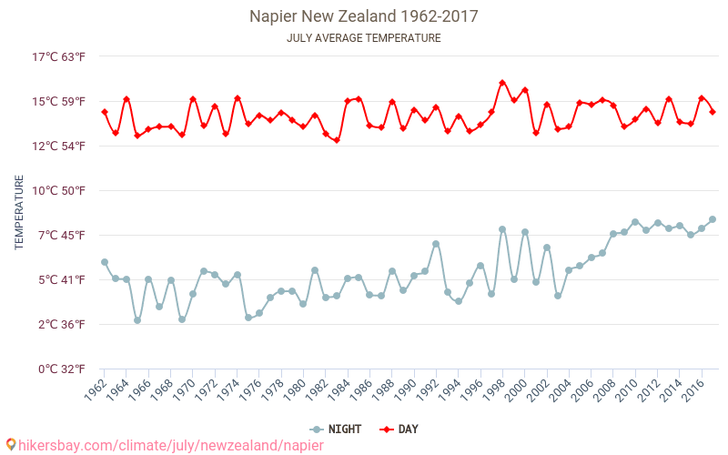 Napier - Klimaændringer 1962 - 2017 Gennemsnitstemperatur i Napier over årene. Gennemsnitligt vejr i Juli. hikersbay.com