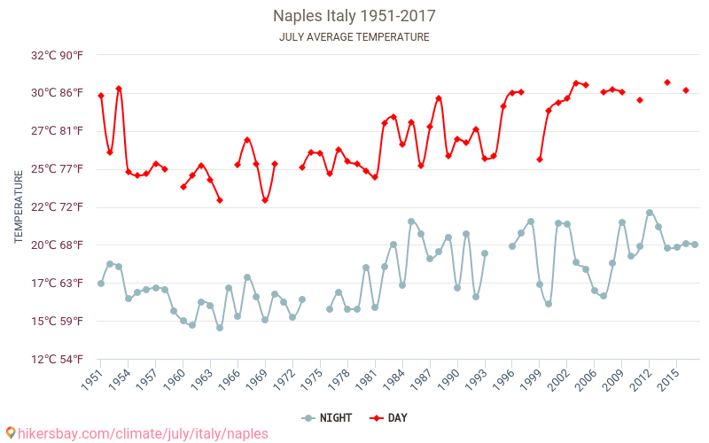 Napoli - Klimaendringer 1951 - 2017 Gjennomsnittstemperaturen i Napoli gjennom årene. Gjennomsnittlige været i Juli. hikersbay.com