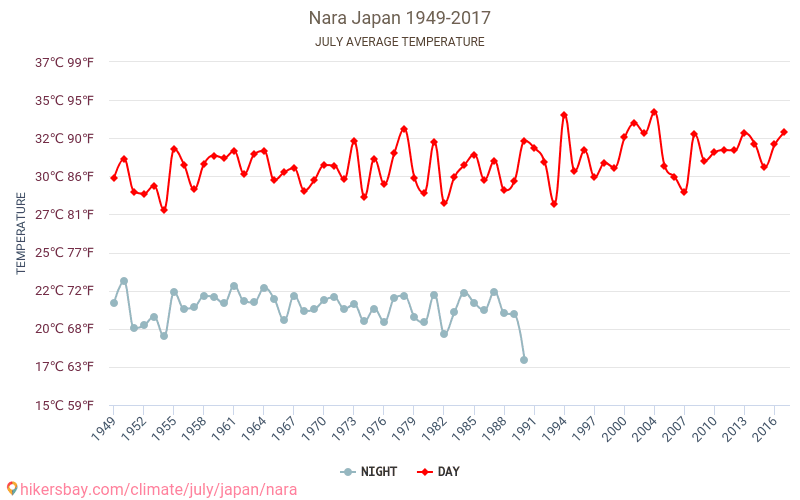 Nara - Klimaatverandering 1949 - 2017 Gemiddelde temperatuur in Nara door de jaren heen. Gemiddeld weer in Juli. hikersbay.com