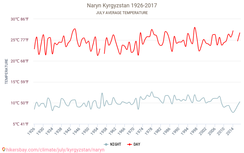 Naryn - Zmiany klimatu 1926 - 2017 Średnie temperatury w Naryn w ubiegłych latach. Średnia pogoda w lipcu. hikersbay.com