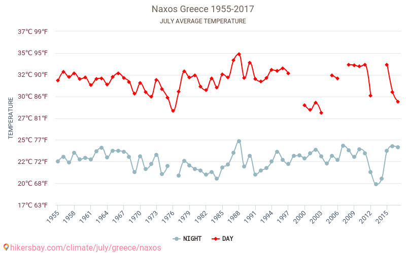 Naxos - Klimaatverandering 1955 - 2017 Gemiddelde temperatuur in Naxos door de jaren heen. Gemiddeld weer in Juli. hikersbay.com