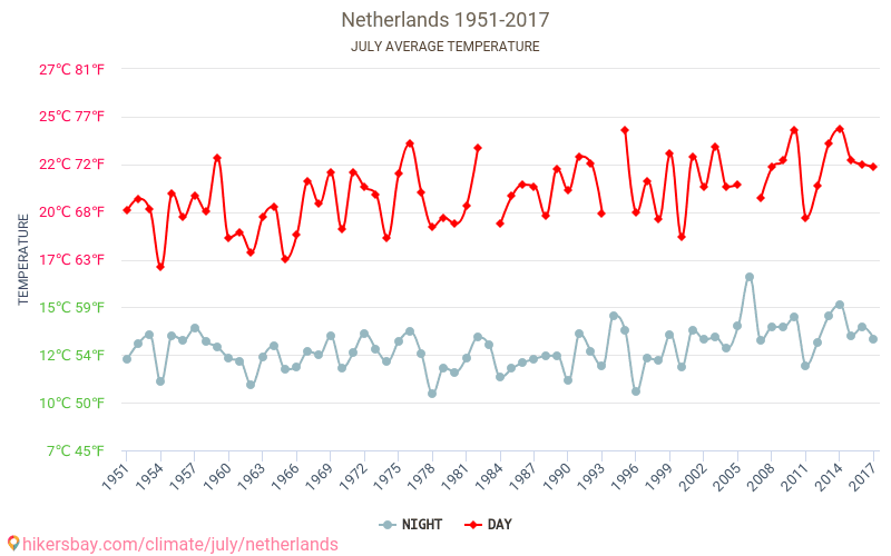 नीदरलैण्ड - जलवायु परिवर्तन 1951 - 2017 वर्षों से नीदरलैण्ड में औसत तापमान । जुलाई में औसत मौसम । hikersbay.com