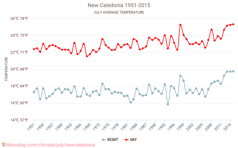 Нова Каледонія - Зміна клімату 1951 - 2015 Середня температура в Нова Каледонія протягом років. Середня погода в липні. hikersbay.com