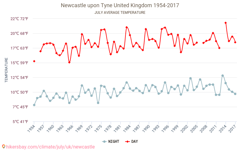 Newcastle-upon-Tyne - Schimbările climatice 1954 - 2017 Temperatura medie în Newcastle-upon-Tyne de-a lungul anilor. Vremea medie în Iulie. hikersbay.com