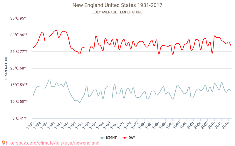 Nuova Inghilterra - Cambiamento climatico 1931 - 2017 Temperatura media in Nuova Inghilterra nel corso degli anni. Clima medio a luglio. hikersbay.com