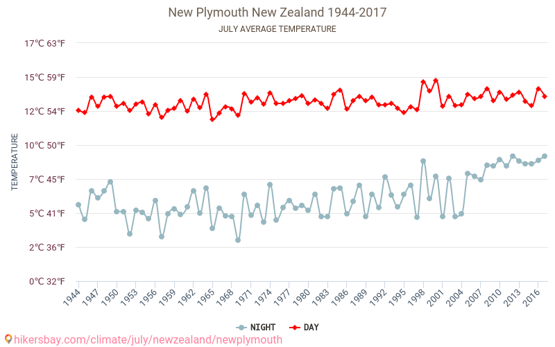 New Plymouth - İklim değişikliği 1944 - 2017 Yıllar boyunca New Plymouth içinde ortalama sıcaklık. Temmuz içinde ortalama hava durumu. hikersbay.com