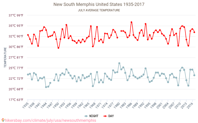 New South Memphis - Climate change 1935 - 2017 Average temperature in New South Memphis over the years. Average weather in July. hikersbay.com