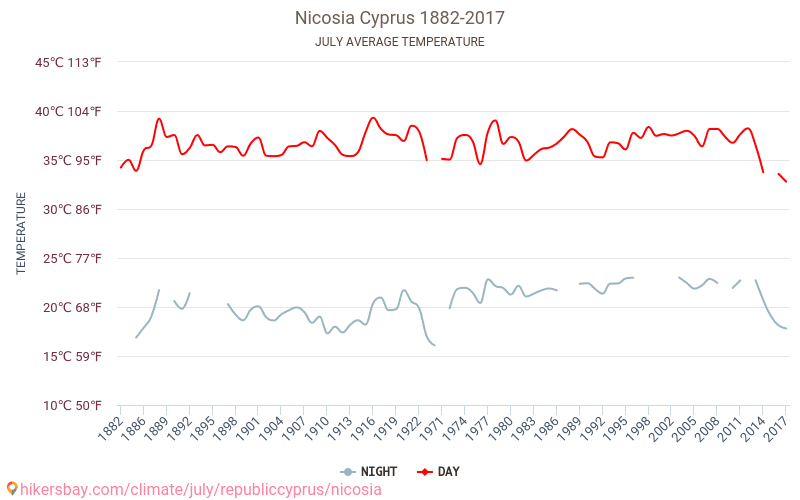 Nicosia - Klimaændringer 1882 - 2017 Gennemsnitstemperatur i Nicosia over årene. Gennemsnitligt vejr i Juli. hikersbay.com