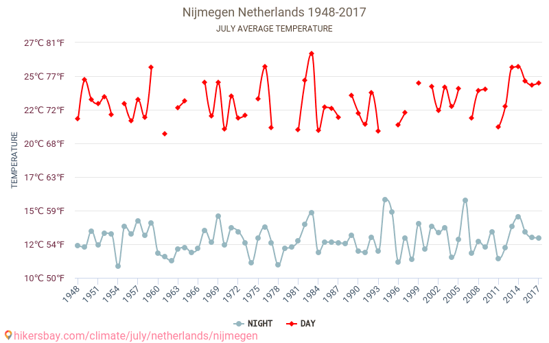 Nijmegen - Klimaændringer 1948 - 2017 Gennemsnitstemperatur i Nijmegen over årene. Gennemsnitligt vejr i Juli. hikersbay.com