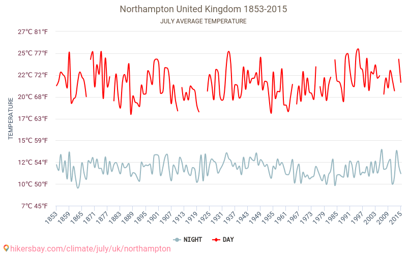 Northampton - Schimbările climatice 1853 - 2015 Temperatura medie în Northampton de-a lungul anilor. Vremea medie în Iulie. hikersbay.com
