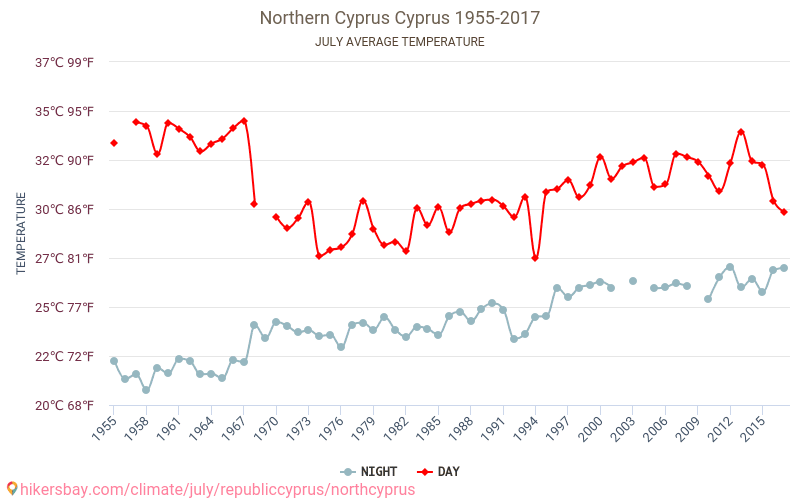 Nordcypern - Klimaændringer 1955 - 2017 Gennemsnitstemperatur i Nordcypern over årene. Gennemsnitligt vejr i Juli. hikersbay.com