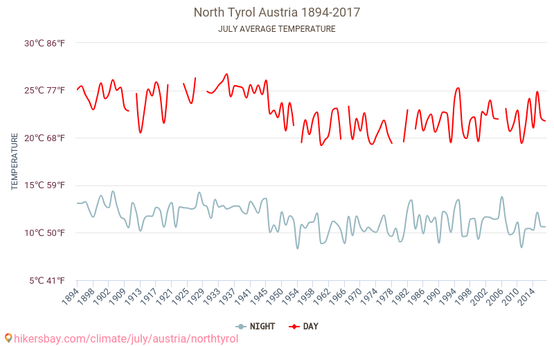 Ziemeļu Tyrol - Klimata pārmaiņu 1894 - 2017 Vidējā temperatūra Ziemeļu Tyrol gada laikā. Vidējais laiks Jūlija. hikersbay.com