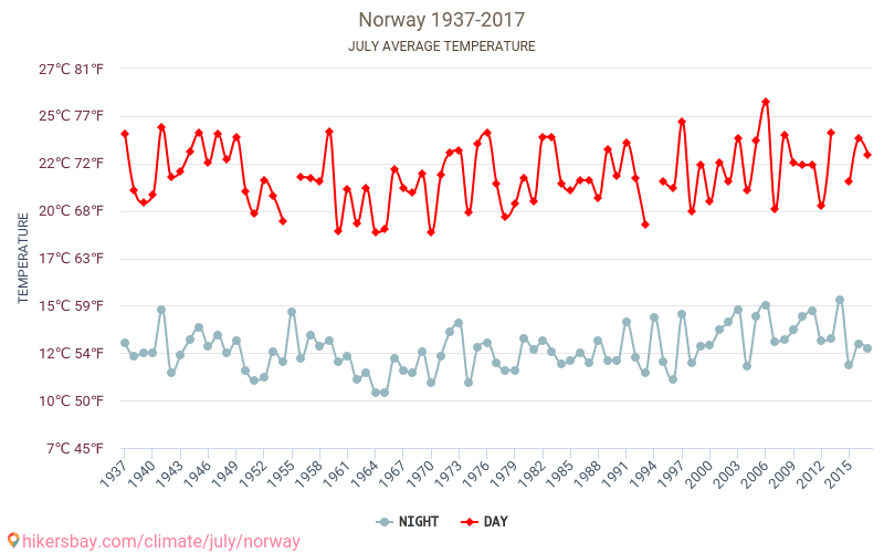 Noruega - El cambio climático 1937 - 2017 Temperatura media en Noruega a lo largo de los años. Tiempo promedio en Julio. hikersbay.com