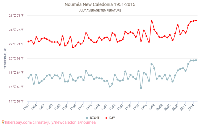 Nouméa - Éghajlat-változási 1951 - 2015 Átlagos hőmérséklet Nouméa alatt az évek során. Átlagos időjárás júliusban -ben. hikersbay.com